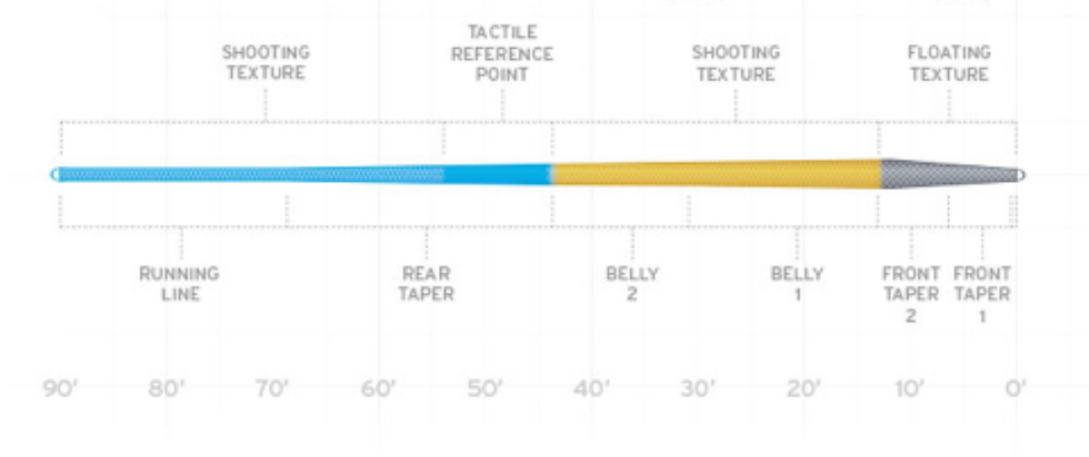 Hvernig velja skal flugulínu