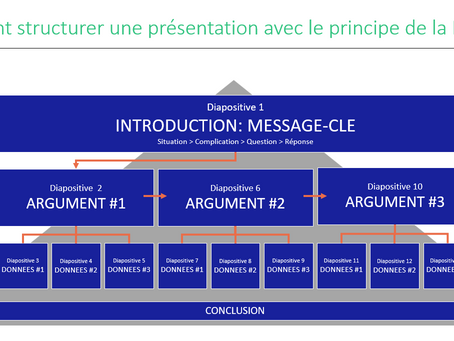 Donnez à vos présentations une solide structure avec le principe de la Pyramide
