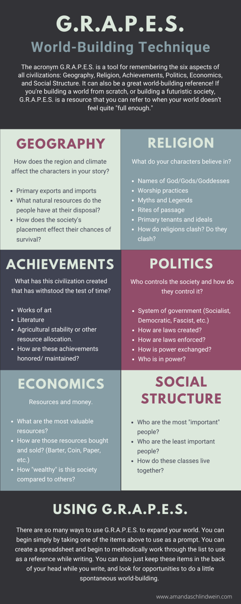 An infographic of the G.R.A.P.E.S. worldbuilding template, which stands for geography, religion, achievements, politics, economics and social structure.