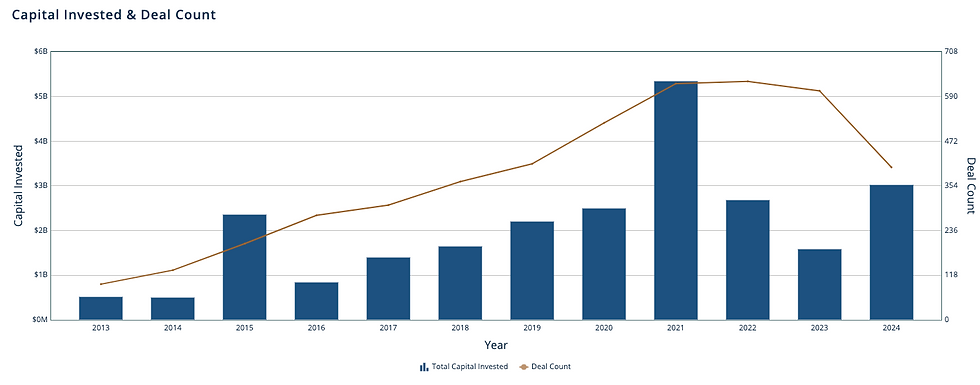 Capital Invested and Deal Count
Source: PitchBook, 2024