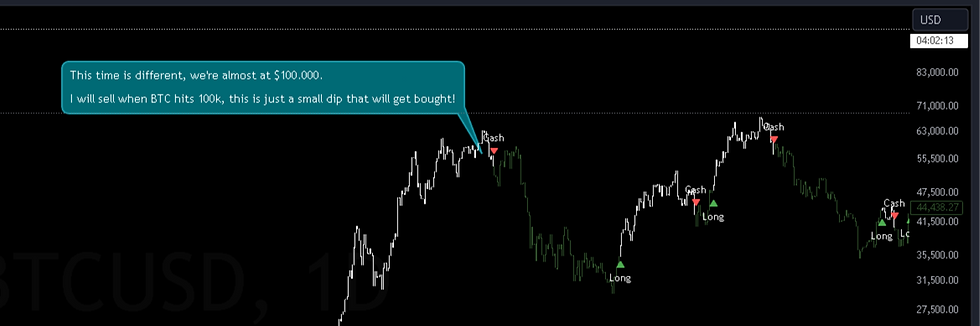 This is what a lot of traders thought during the 2021 bullmarket.