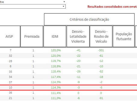 10º Batalhão alcança premiações no ano de 2024.