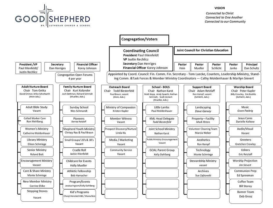 Good Shepherd Ministry Structure chart 2022.jpg