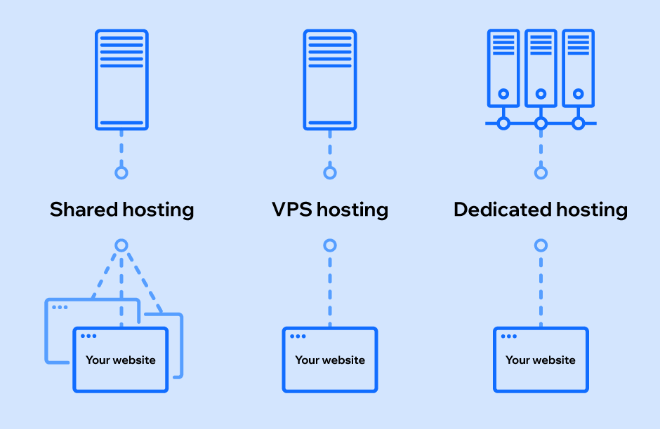 Verschiedene Arten von Webhosting