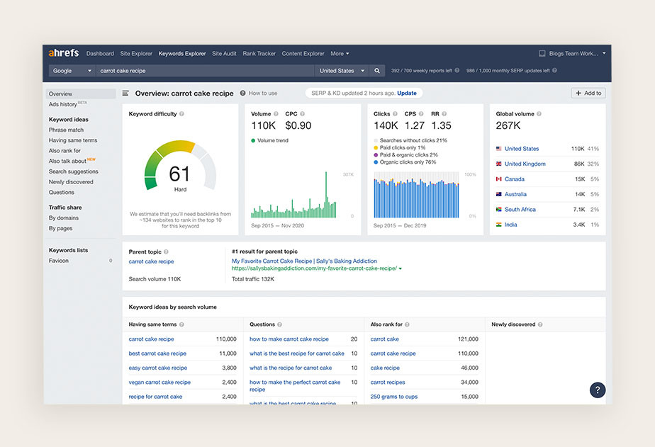Ansicht einer Keyword Recherche mit Ahrefs