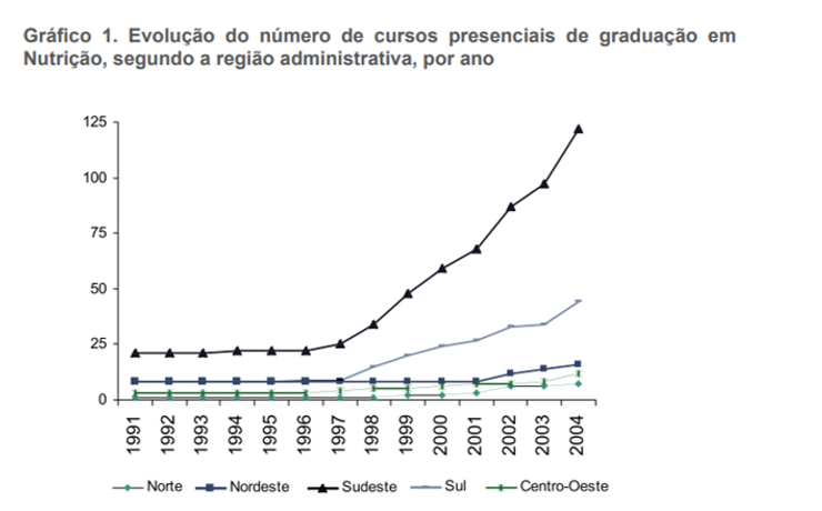 evolução_cursos_presencias_por_regiao.pn