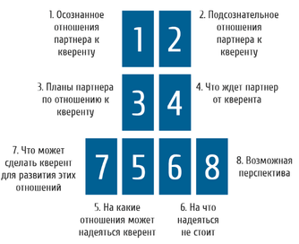 Расклад "ПЕРСПЕКТИВА СОЮЗА"
