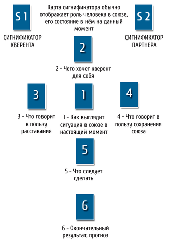 Расклад "РАССТАВАНИЕ"