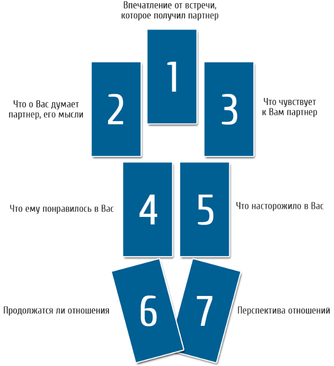 Расклад "ПЕРВОЕ ВПЕЧАТЛЕНИЕ"