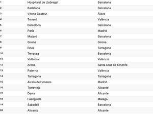 2022年第3四半期 賃貸需要の高い都市