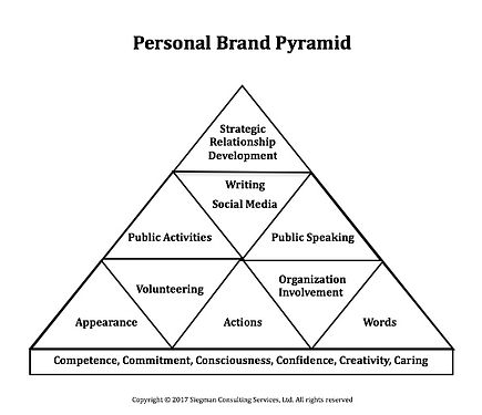 Building your personal brand, how people think about you.