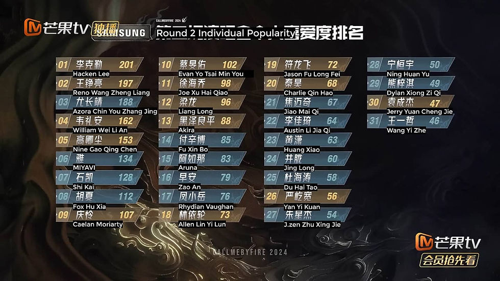 individual popularity ranking for round 2 (二公披荆斩棘4), call me by fire season 4 2024. hacken lee at number 1, reno wang at number 2 and malaysian azora chin number 3