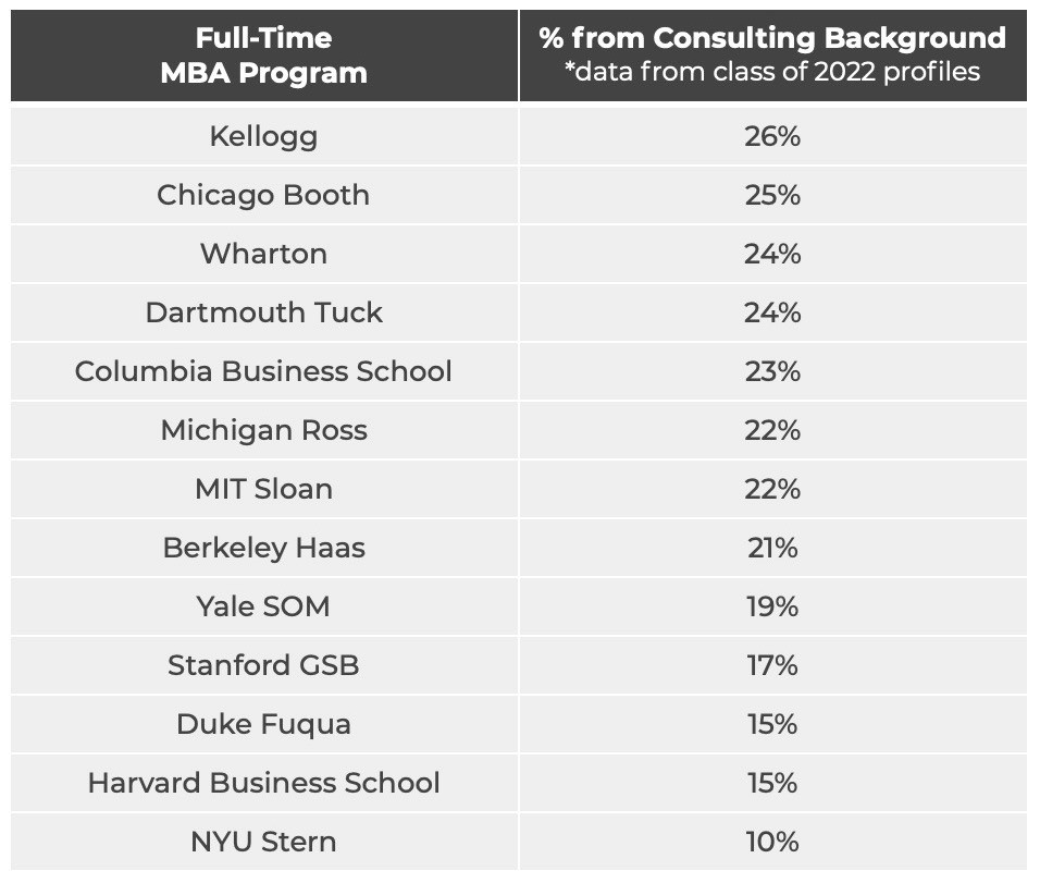which-business-schools-admit-the-most-consultants