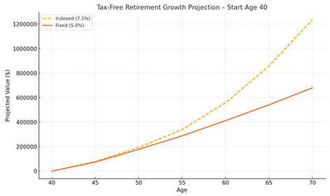 visual_timeline_age40_dollars