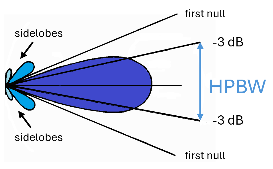 Figure 1: Half-power beam width (HPBW)