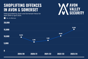 Line chart showing a sharp rise in shoplifting offences in Avon & Somerset from 2019 to 2024, with incidents increasing from 6,301 in 2020/21 to 15,636 in 2023/24. Data source: Avon and Somerset Police. Avon Valley Security branding is included.