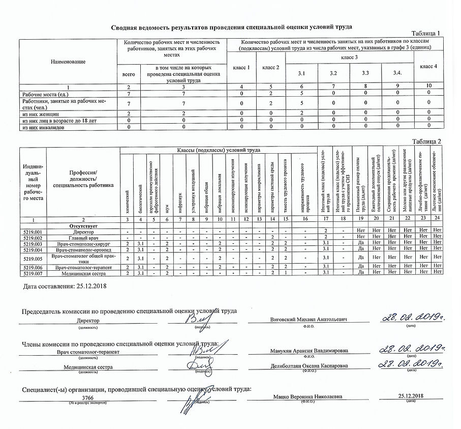 Сводная ведомость результатов проведения оценки условий труда 25.12.2018