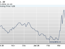 Růst sazeb a zpřísnění hypoték - Proč je to pro chytré investory dobrá zpráva?