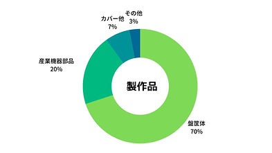 實光電機での製作品の割合