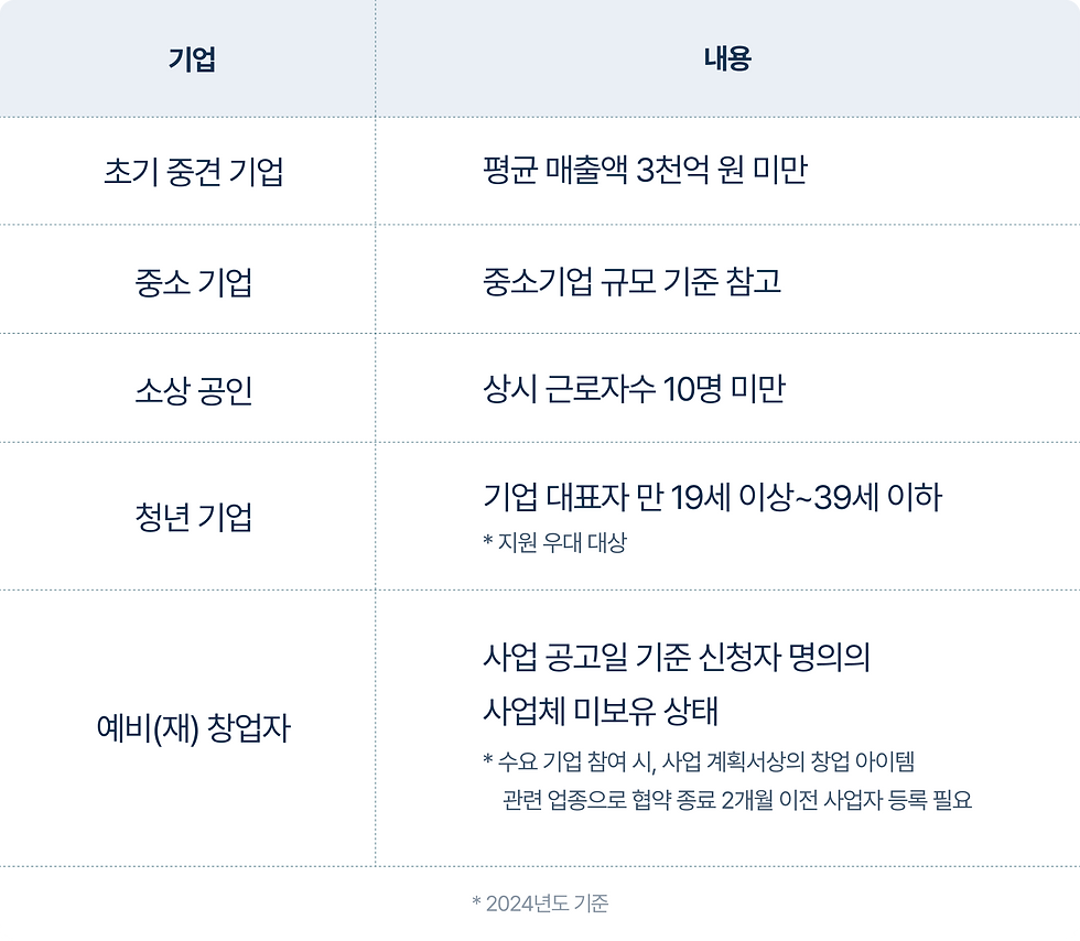 데이터바우처 지원대상 표