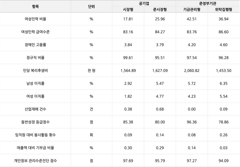 사회 영역 지표 분석 결과