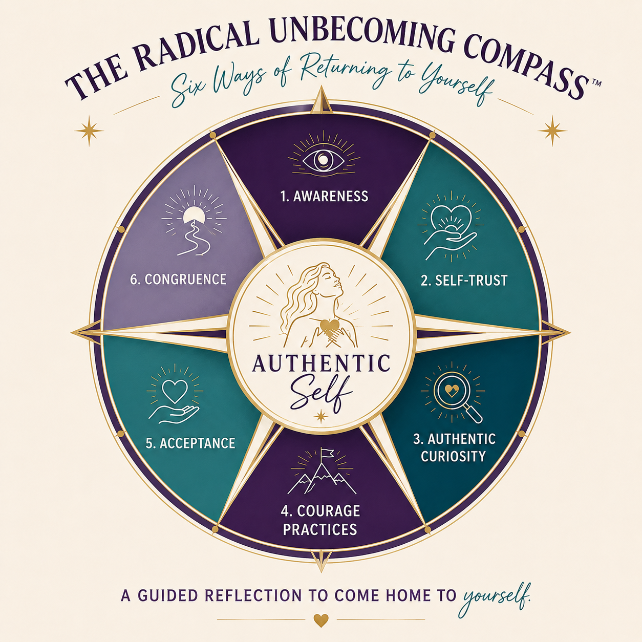 The Radical Unbecoming Compass visual guide for midlife women self-discovery.