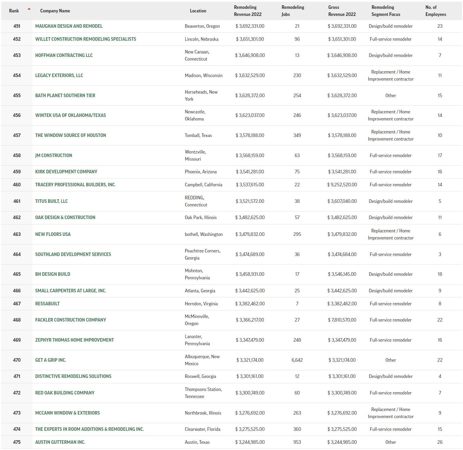 Qualified Remodeler Top 500, 2023 - Tracery Builders