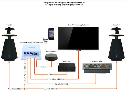 Almando Powerlink Switch III: B&O Speaker Integration AirPlay & TV