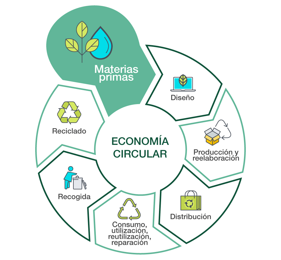 Gráfico-Economía-Circular-ecolec.gif