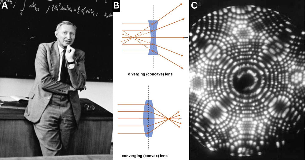 Figure 2: (A) Otto Scherzer, 1936. (B) Diverging & Converging lenses. (C) Image taken by the field ion microscope.