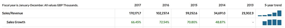 Fever-Tree Company Revenues - Wall Street Journal