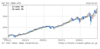 私が死んだらs P500を買え バフェッドの妻への遺言