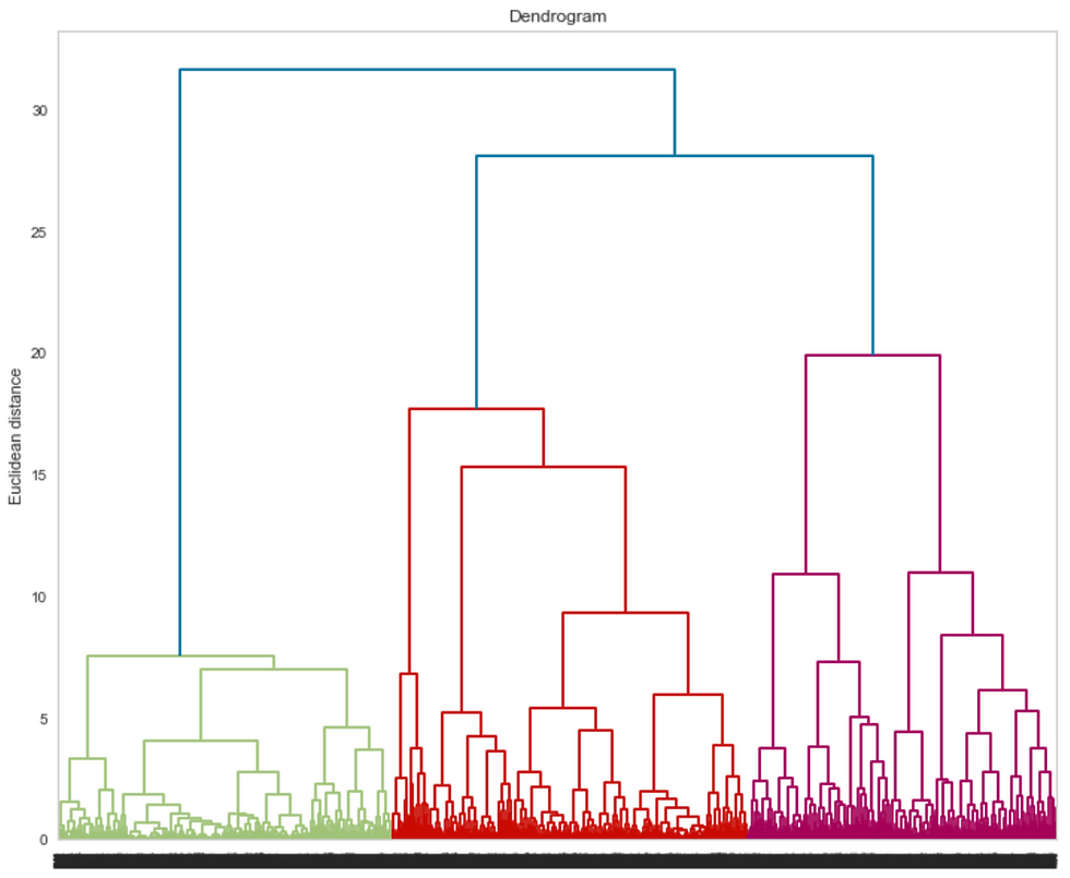 Source: From my project on Customer Segmentation using Clustering