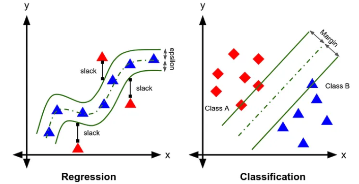 Source:https://medium.com/it-paragon/support-vector-machine-regression-cf65348b6345