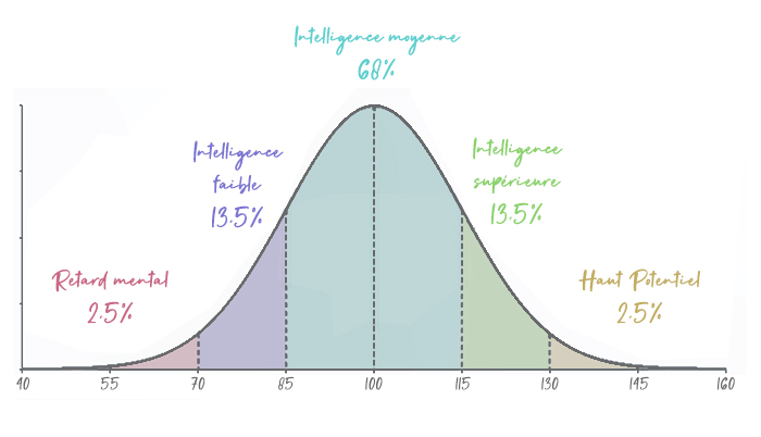 courbe de gauss HQI