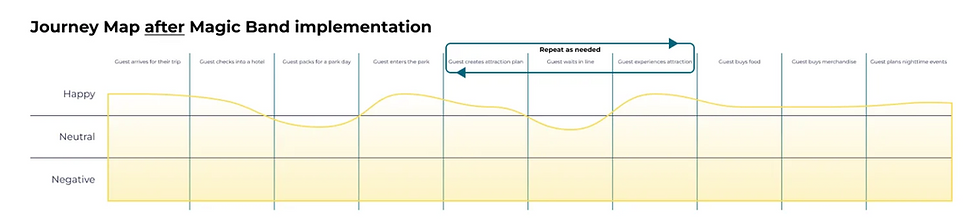 Journey map showing guest emotions before and after Magic Band implementation. Graph indicates varying levels of happiness and engagement.