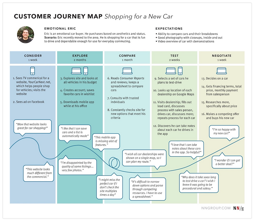 Customer journey map for car shopping shows stages: consider, explore, compare, test, and negotiate. Includes comments and process details.