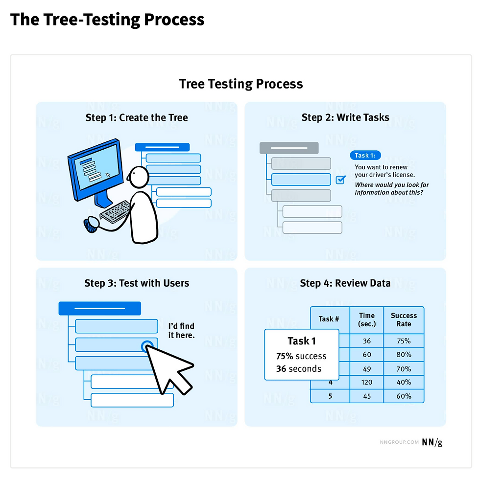 Diagram showing a 4-step tree-testing process: Create the Tree, Write Tasks, Test with Users, Review Data. Includes illustrations and charts.