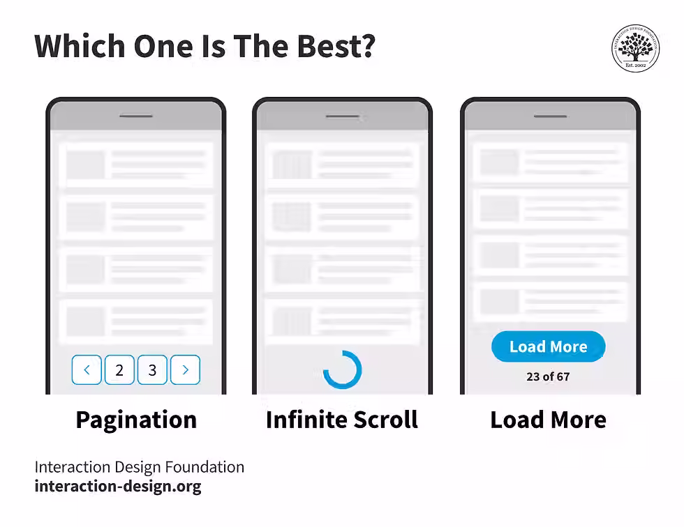 Three mobile devices showing three different options for how to access more content - 1. Pagination, 2. Infinite Scroll, and 3. An option to load more and the question: which one is best?