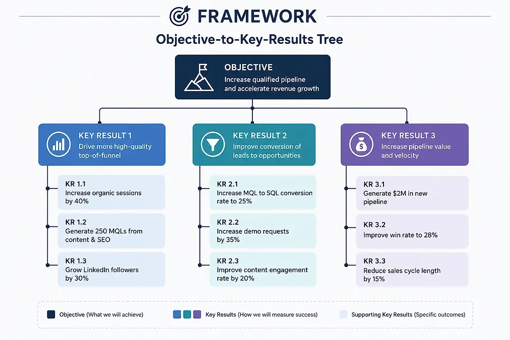 Marketing OKRs for SaaS: How to Set Objectives and Key Results That Drive Pipeline