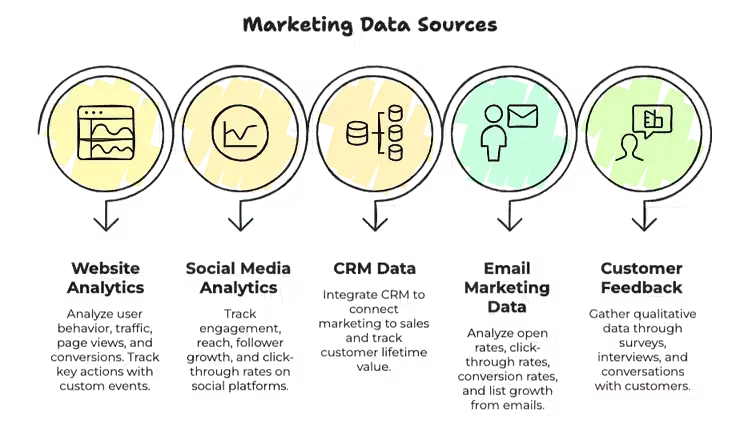 Icons and text depict marketing data sources: Website, Social Media, CRM, Email, Customer Feedback. Each outlined with specific tasks.