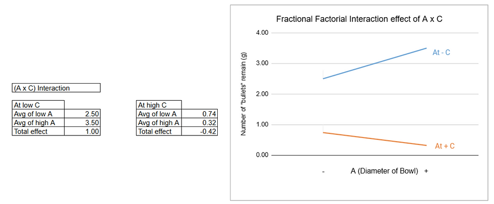 Figure 9: The calculation and graph for the interaction between A and B