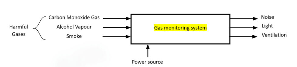 Figure 6: Overall Function Diagram