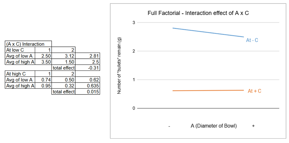 Figure 4 The calculation and graph for the interaction between A and C