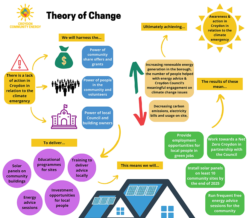 Theory of Change 