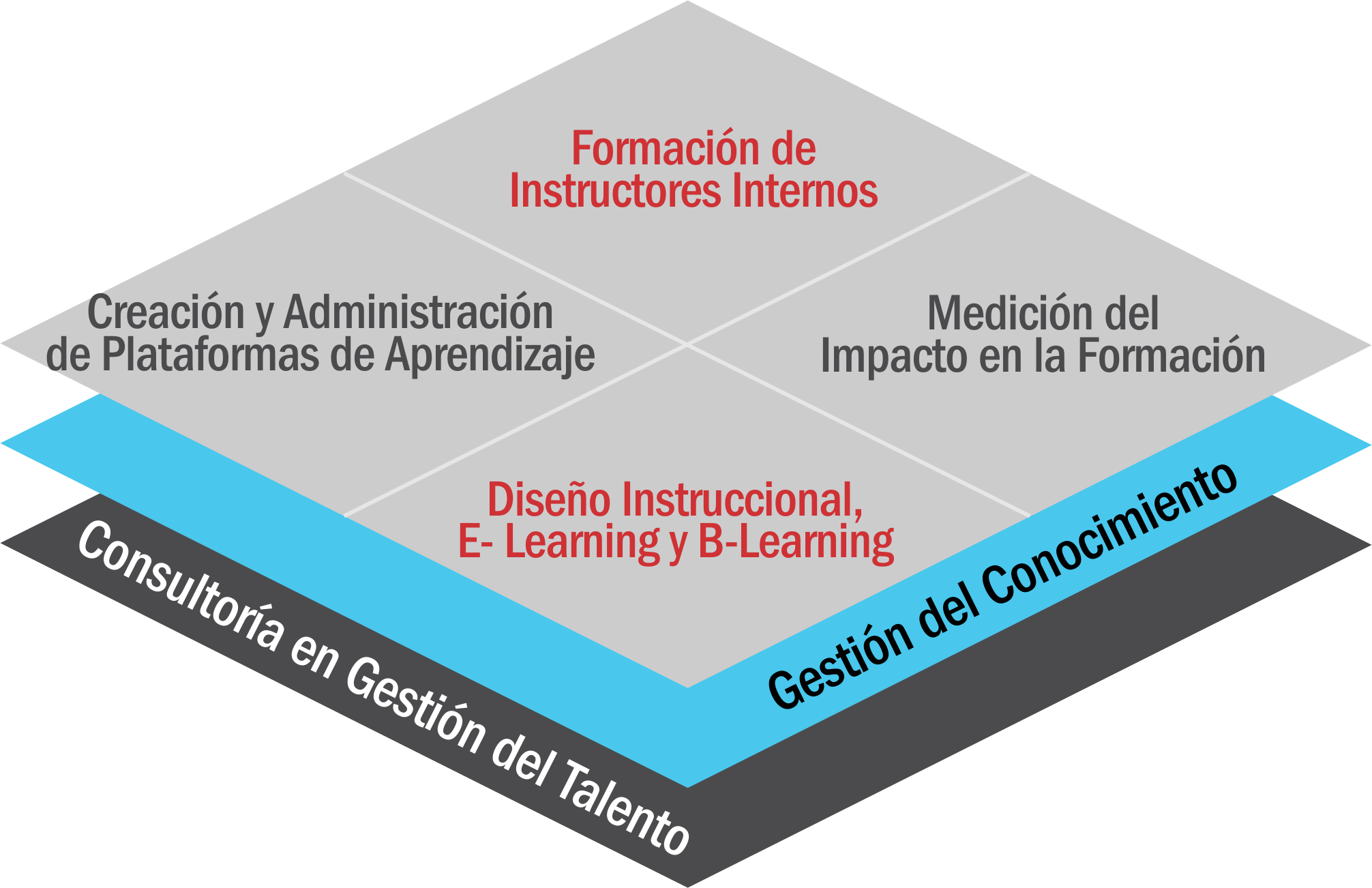 Learning Lab Services