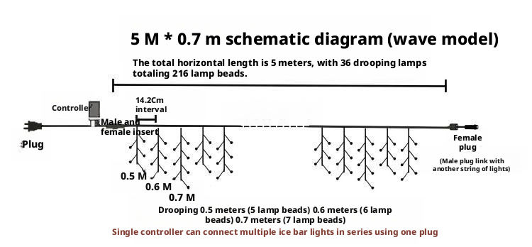 Miniatura: "Schema tecnico luci a cascata da 3,5 metri con 24 pendenti da 0,5 metri, distanza 14 cm, totale 96 LED, spina e connettore f
