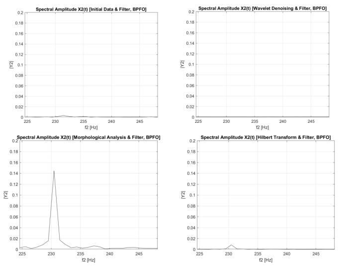 Spectral Amplitude Comparison for BPFO Detection (Example)