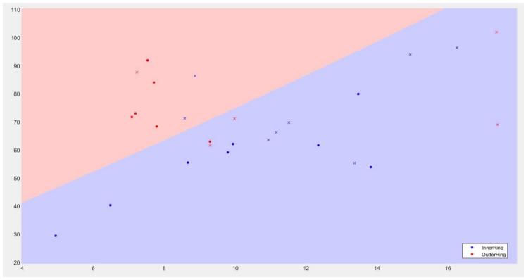 SVM Classification for Fault Detection: Inner vs Outer Ring Fault