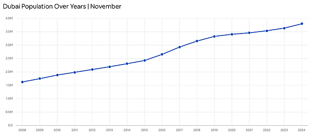 Dubai population 2024 2025.png